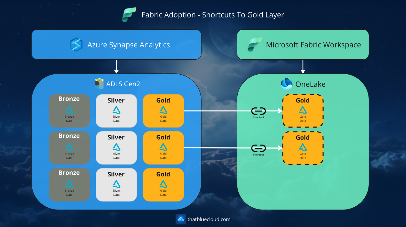 Adopting Fabric: Moving From Synapse Analytics To Microsoft Fabric