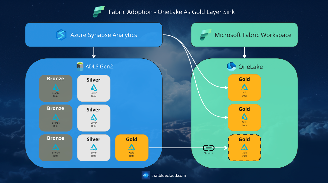 Adopting Fabric: Moving From Synapse Analytics To Microsoft Fabric