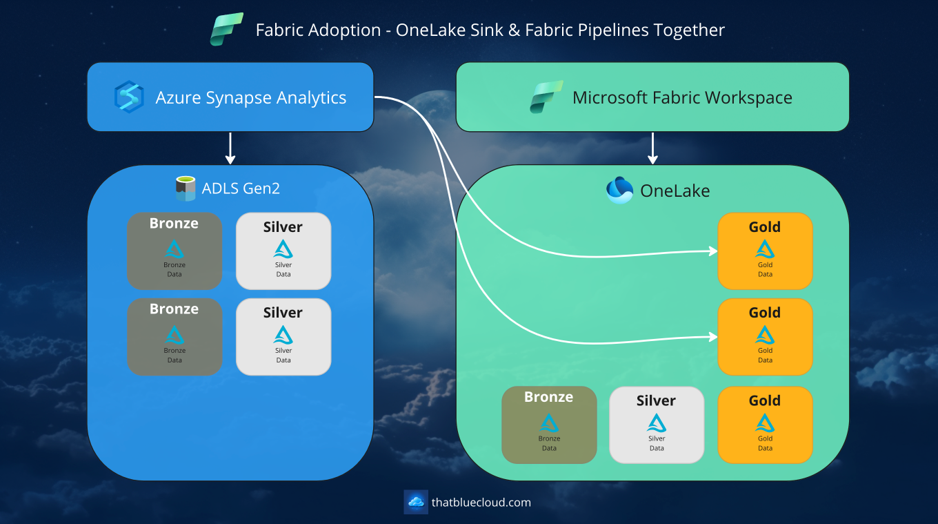 Adopting Fabric: Moving From Synapse Analytics To Microsoft Fabric