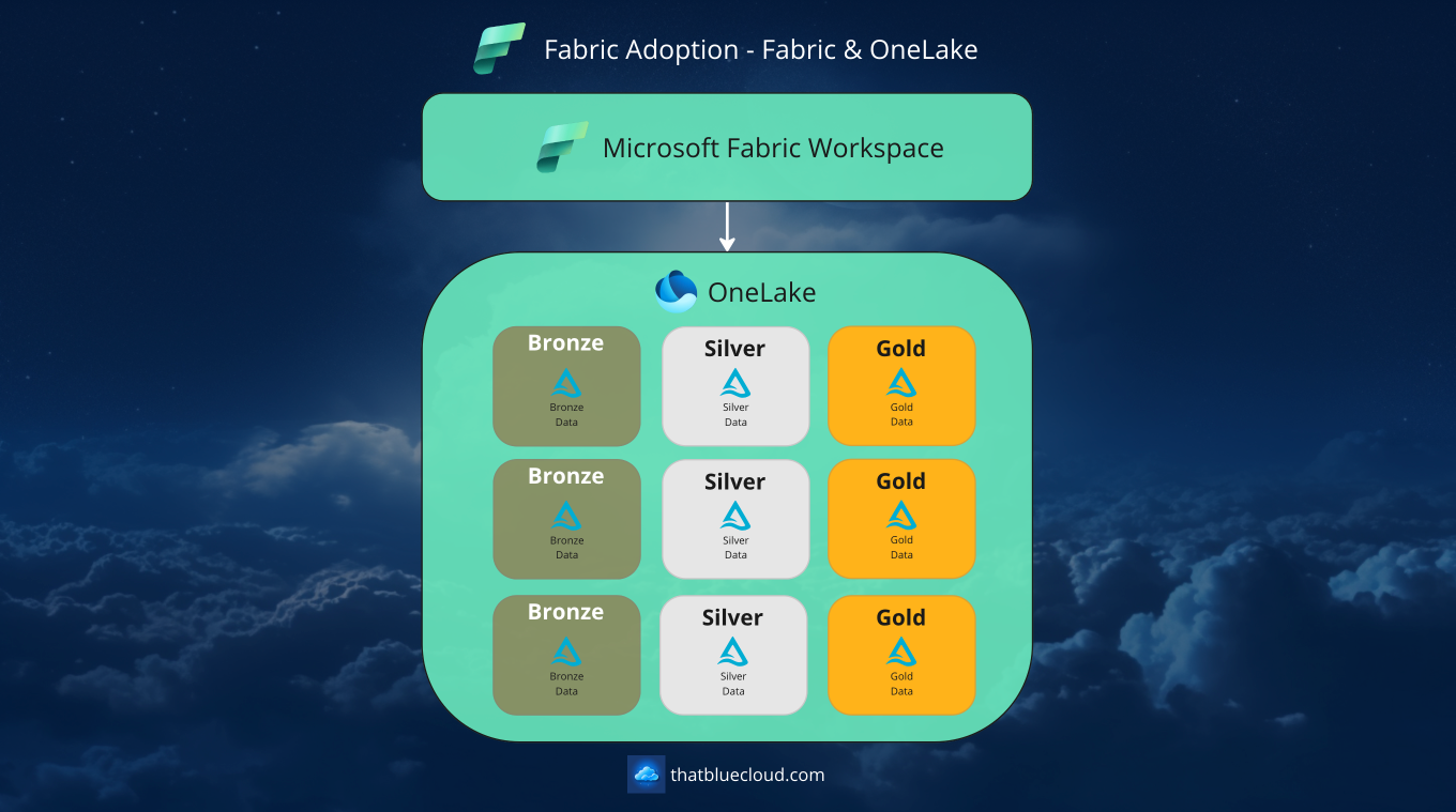 Adopting Fabric: Moving From Synapse Analytics To Microsoft Fabric