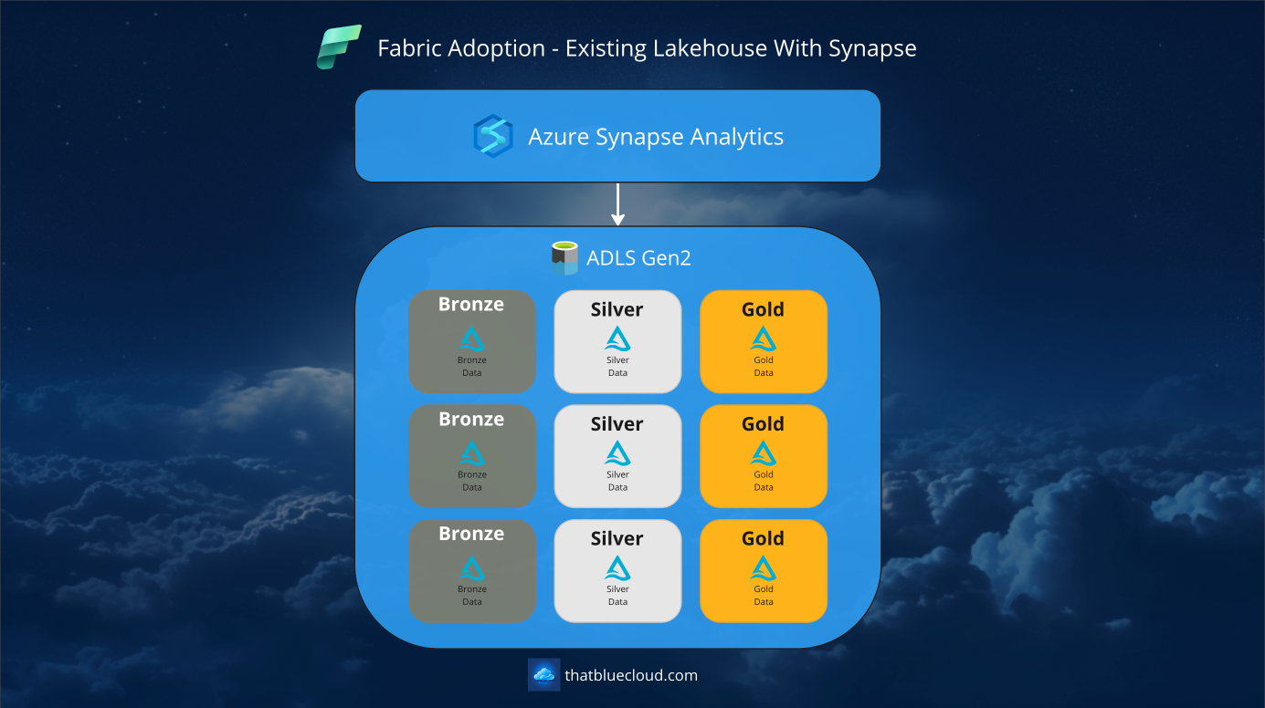 Adopting Fabric: Moving From Synapse Analytics To Microsoft Fabric