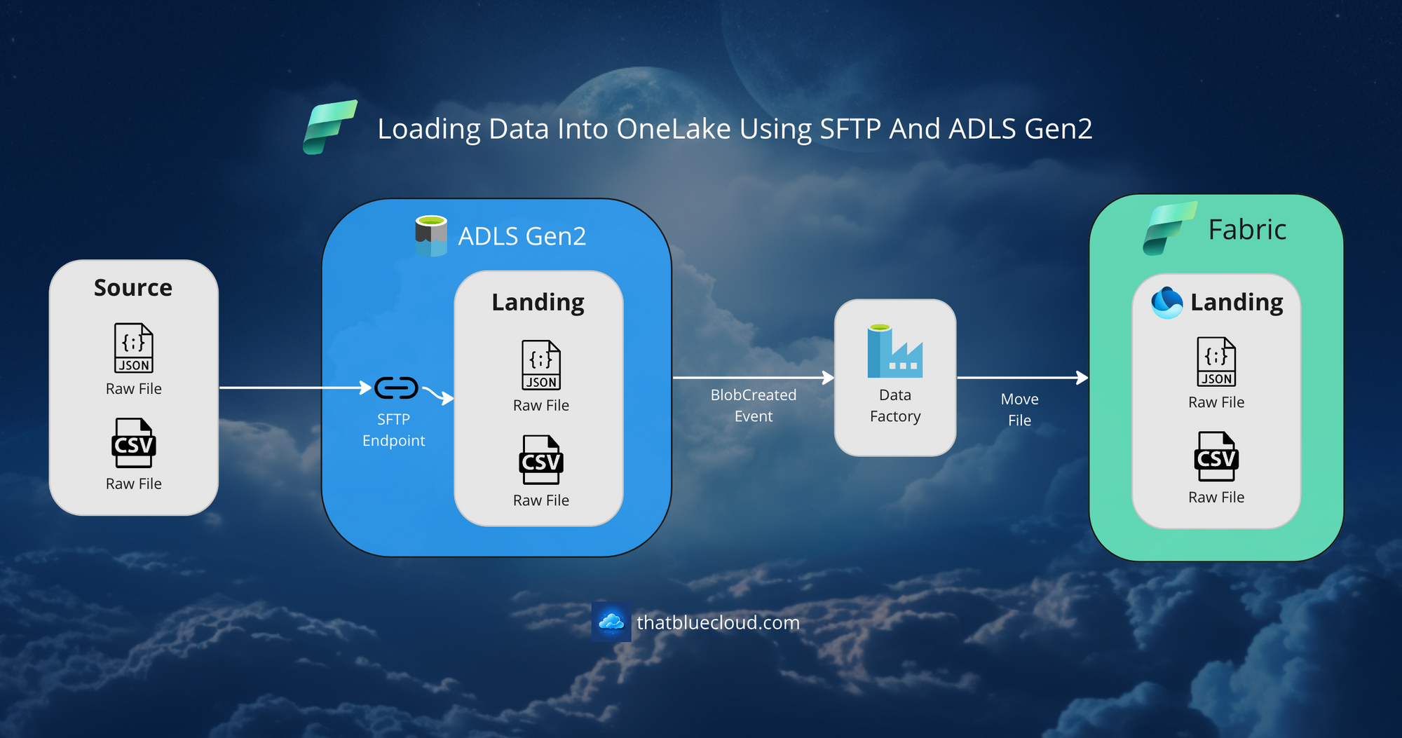 Loading Data Into OneLake via ADLS Gen2 SFTP