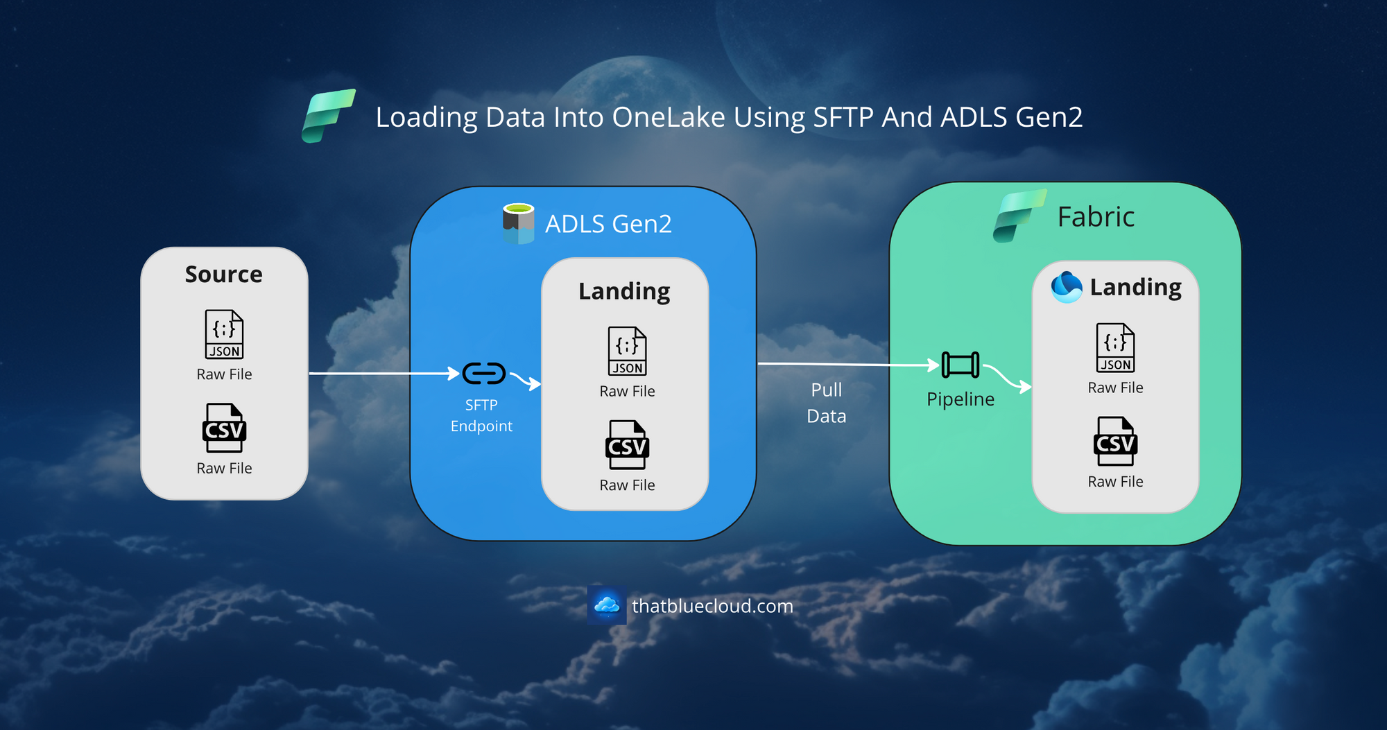 Loading Data Into OneLake via ADLS Gen2 SFTP