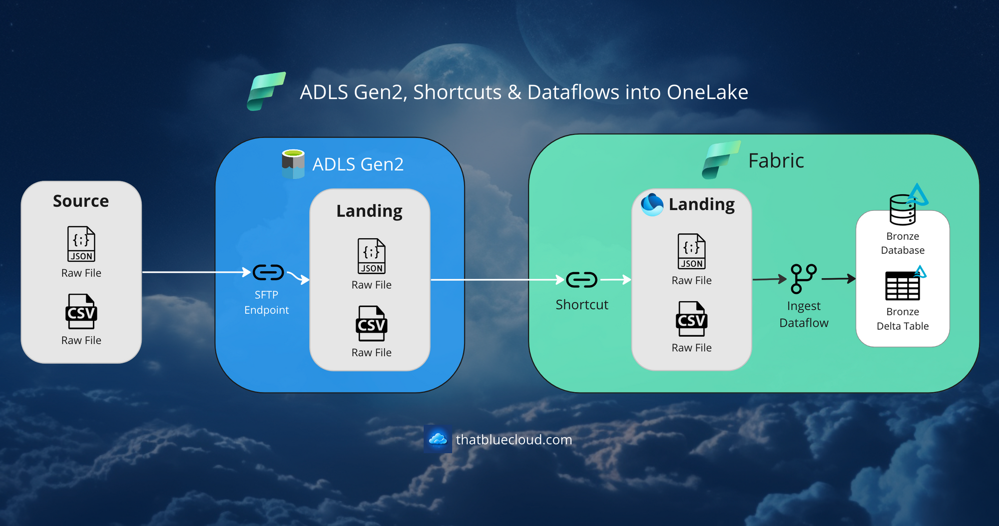 Loading Data Into OneLake via ADLS Gen2 SFTP