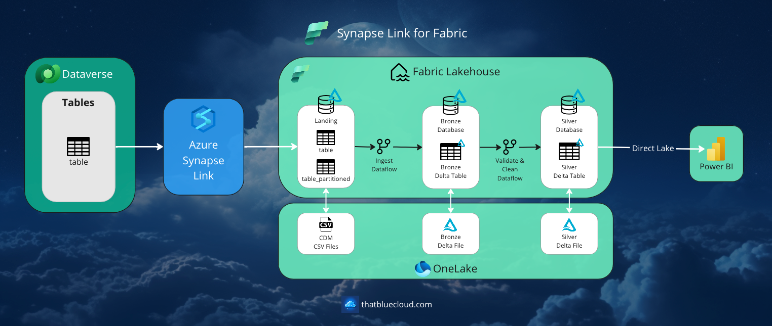 4 Ways to Connect Microsoft Fabric and Dataverse