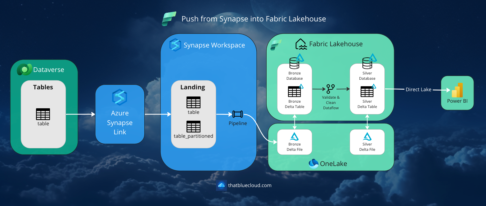 4 Ways to Connect Microsoft Fabric and Dataverse