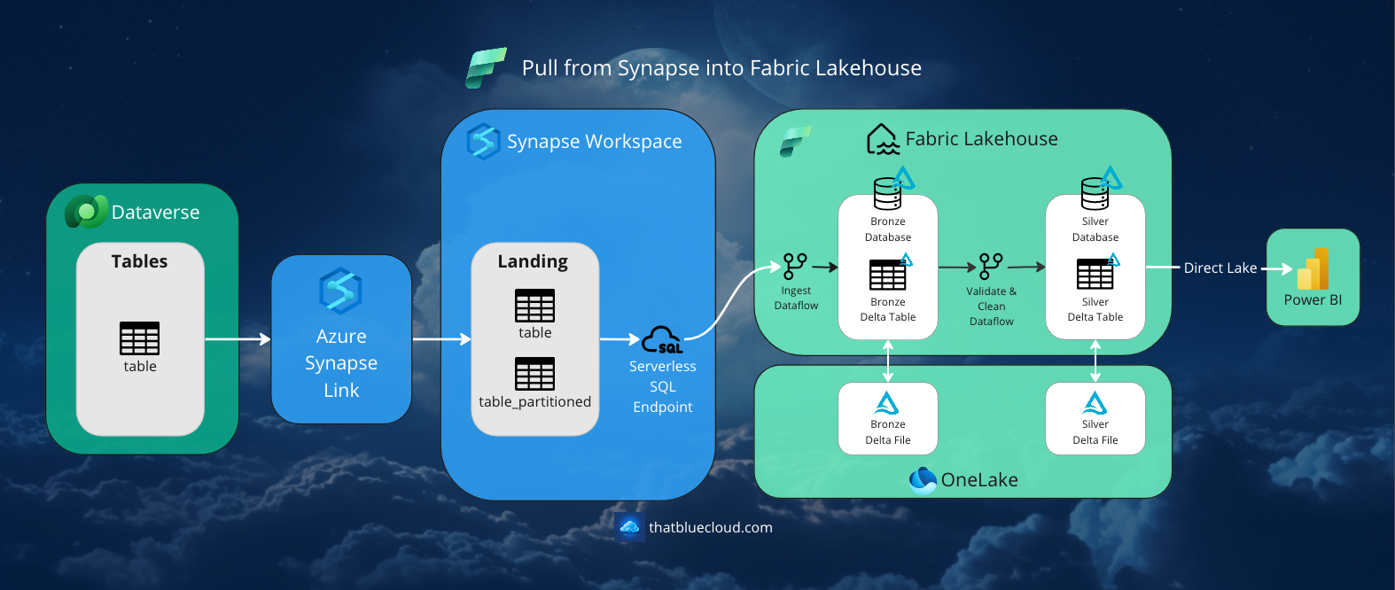 4 Ways to Connect Microsoft Fabric and Dataverse