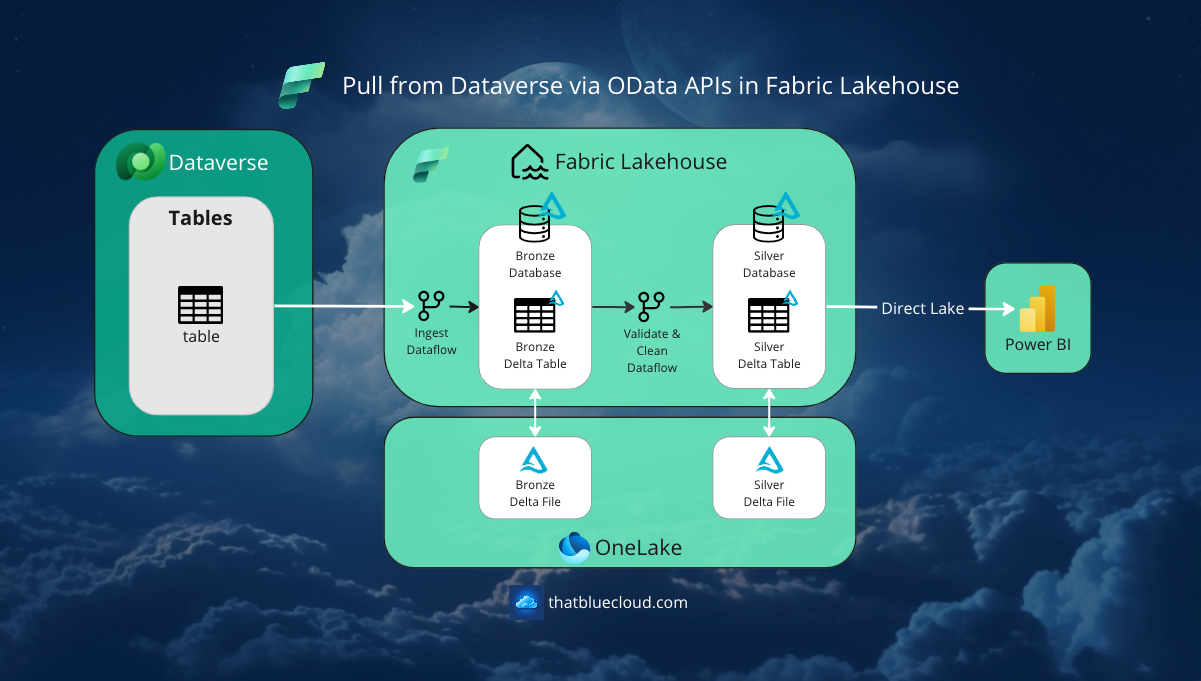 4 Ways to Connect Microsoft Fabric and Dataverse